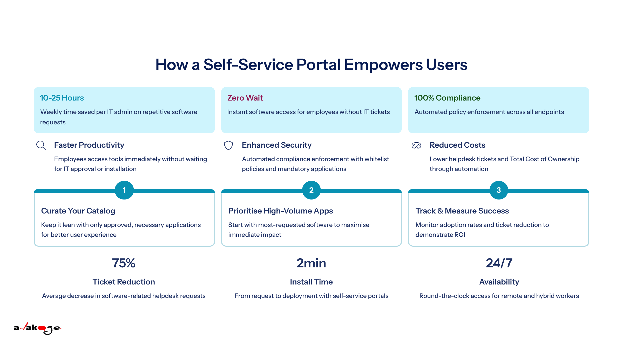 Transform repetitive software requests into automated, user-driven solutions. Self-service portals aren't just convenience—they're strategic enablers for modern enterprises seeking scalable, automated IT ecosystems.