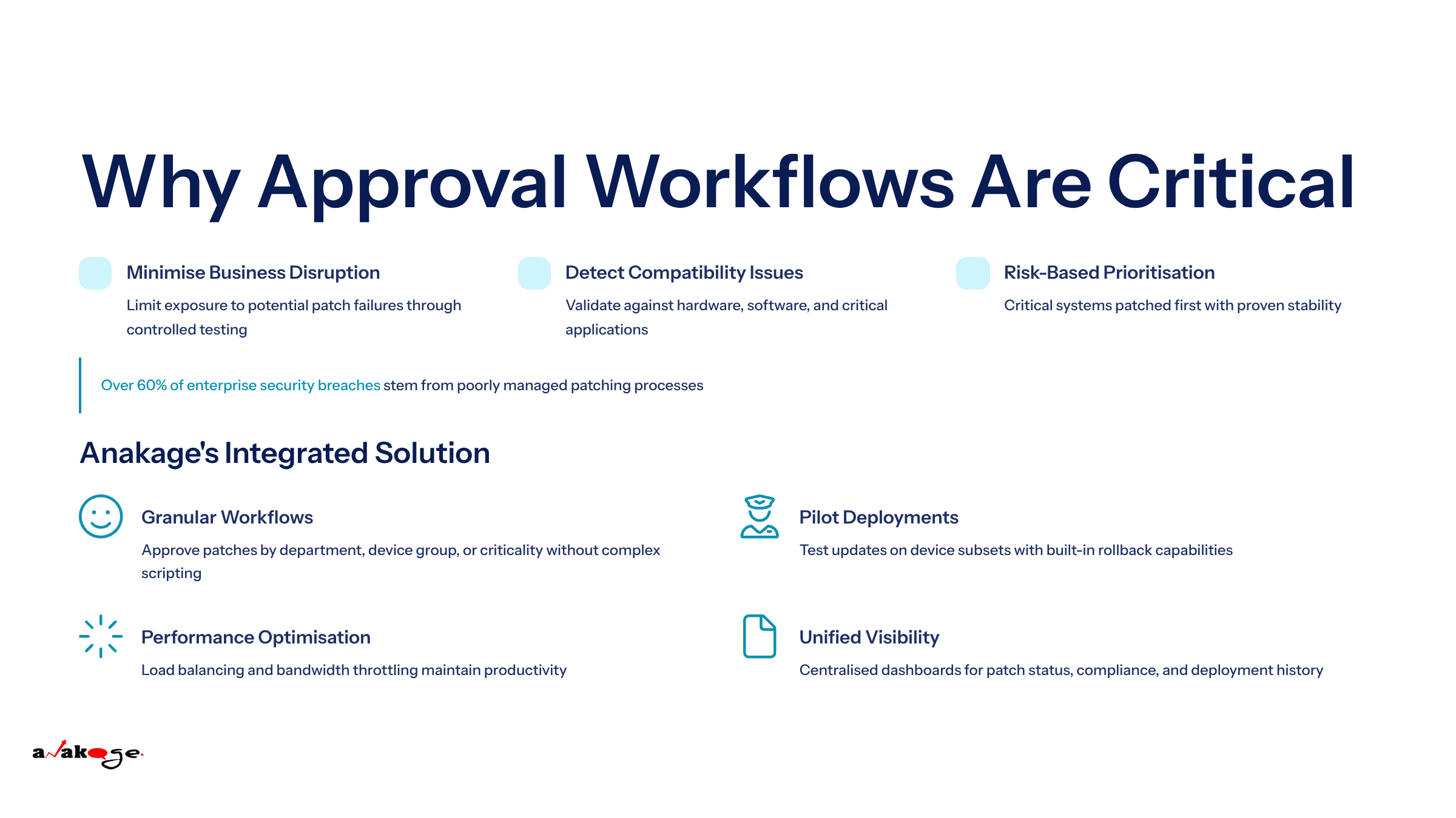 Image showing how to Minimise Business Disruption - Limit exposure to potential patch failures through controlled testing Detect Compatibility Issues - Validate against hardware, software, and critical applications Risk-Based Prioritisation - Critical systems patched first with proven stability