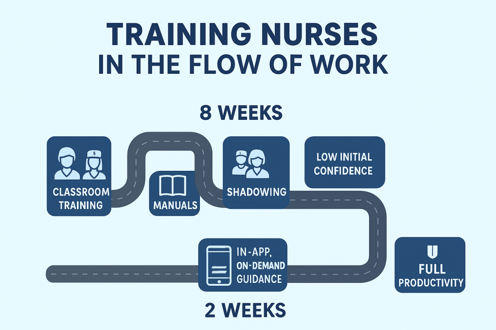 Image for the blog: Training Nurses in the Flow of Work: Reducing Onboarding Time for a High-Turnover Workforce