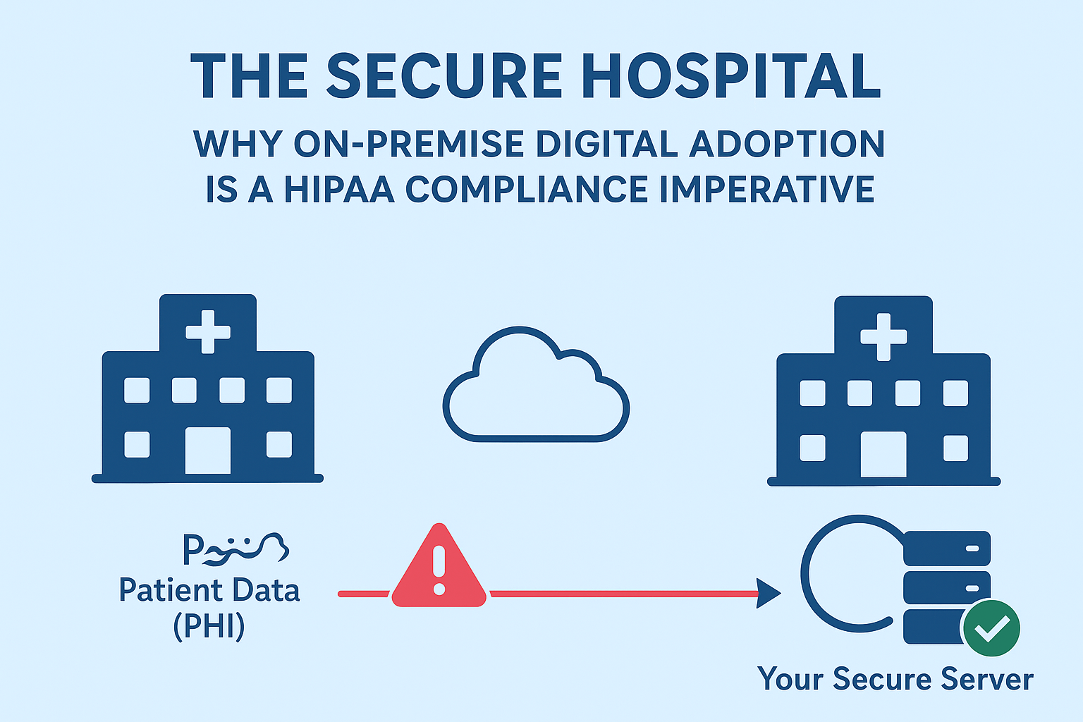 Image for the blog : Why On-Premise Digital Adoption is a HIPAA Compliance Imperative