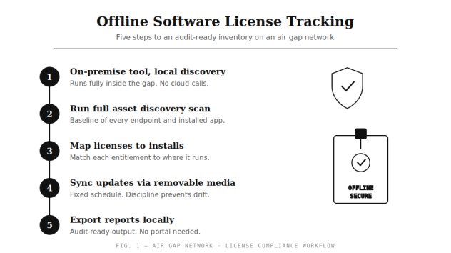 offline software license tracking workflow on air gap network