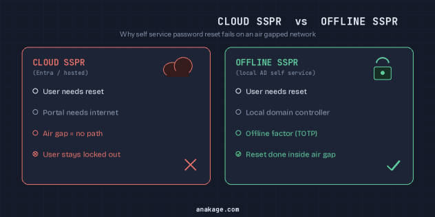 self service password reset on an air gapped network